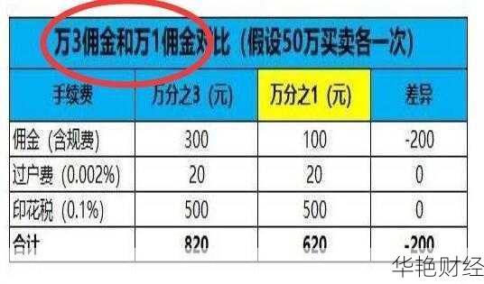 基金股票开户佣金怎么算？一文读懂佣金收费标准！