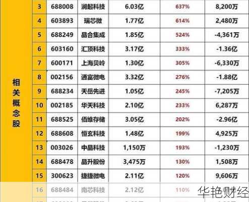 半导体芯片股票龙头前十名排名揭晓，快来看一看！