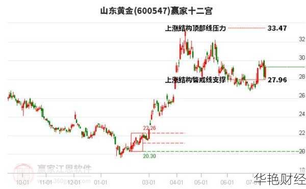 山东黄金股票行情怎么样？现在适合买入吗？