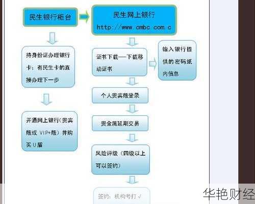 银行基金开户怎么操作？新手一看就懂的流程！