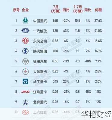 财经新闻重卡销量排名;重卡销量排行榜2020