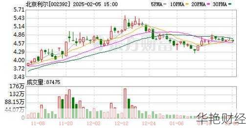 北京利尔股票—北京利尔股票k线