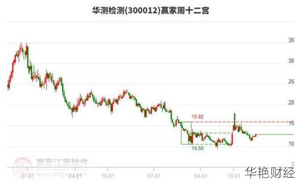 华测检测股票-华测检测股票300012