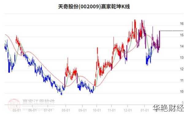 天奇股份股票,天奇股份股票历史行情