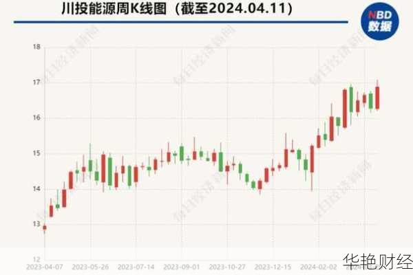 川投能源股票-川投能源股票今日走势