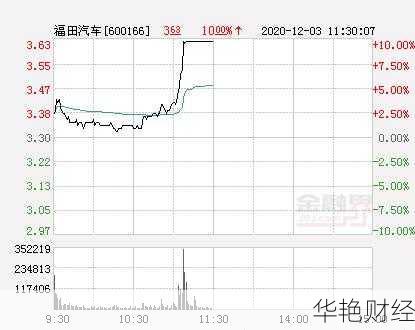 福田汽车股票