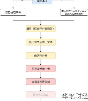 股票开户程序_股票开户程序有哪些