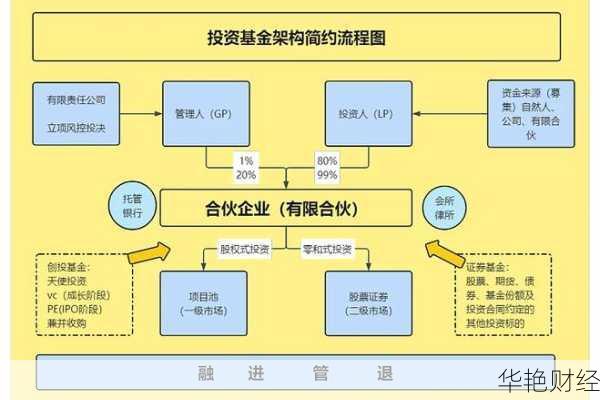 合伙型基金怎么开户流程(合伙型基金怎么开户流程图)