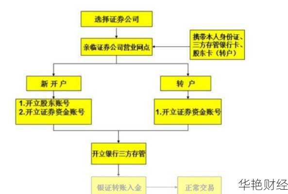 股权基金帐户怎么开户流程股权基金帐户怎么开户流程图