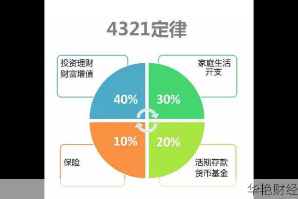 理财4321的技巧 理财的4321法则